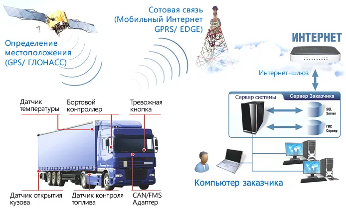 Компания «триви»: системы спутникового мониторинга транспорта