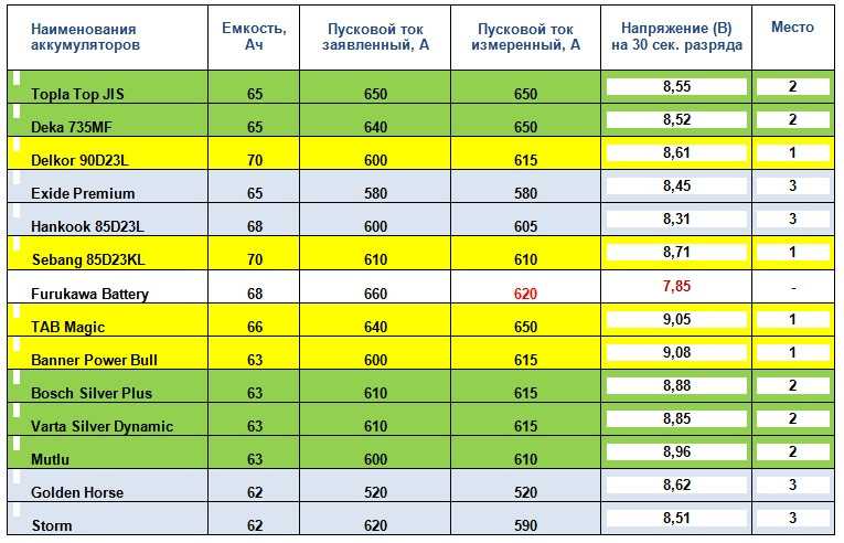 Японские аккумуляторы: особенности производства и использования автомобильных акб из японии