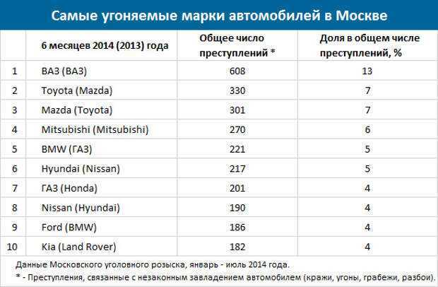 Рейтинг 35 самых угоняемых авто в россии на 2022 год - autodromo - автомобильный портал