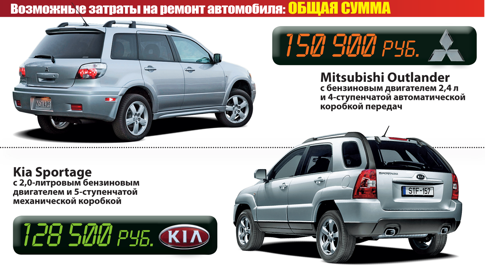 Сравнение kia sorento и mitsubishi outlander. что лучше?