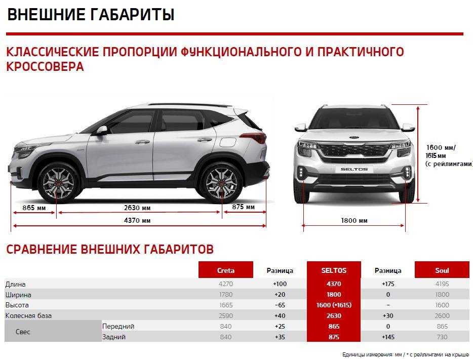 Тест драйв kia seltos 2021: видео обзор новинки