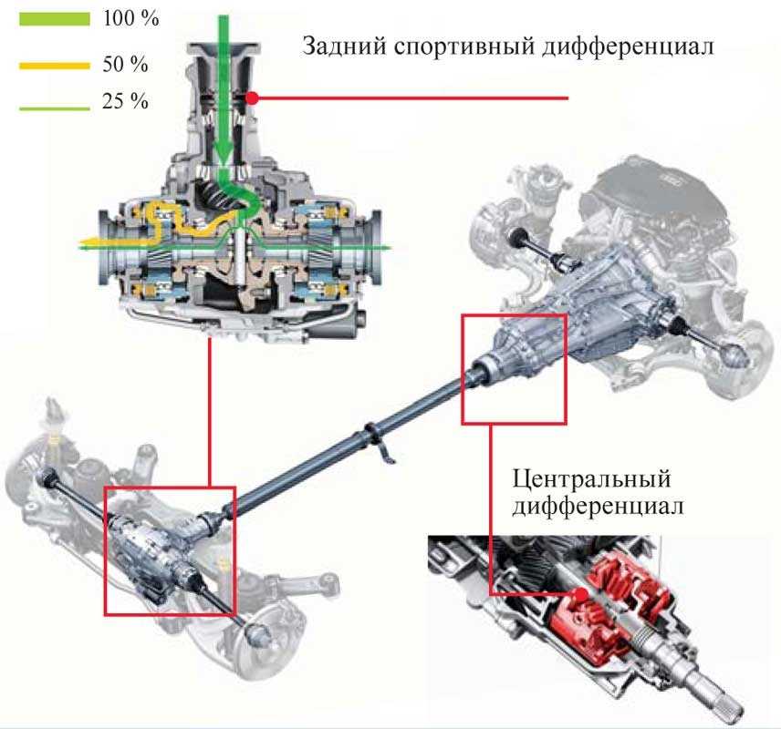 Системы полного привода от audi и список моделей машин с quattro