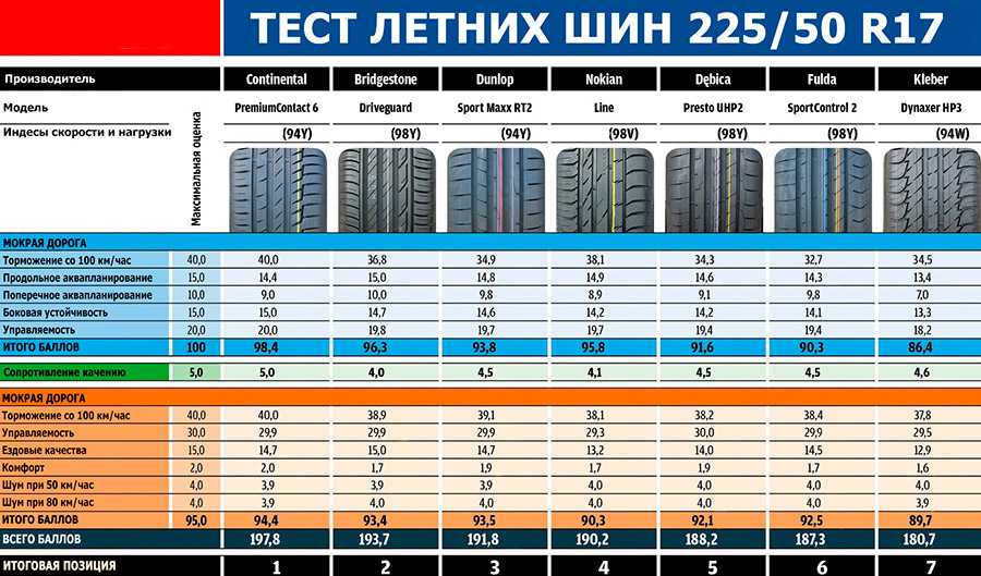 Лучшие летние шины для кроссоверов - рейтинг 2023