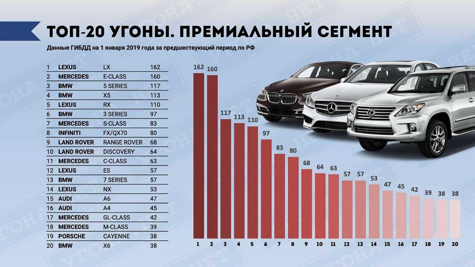 Статистика угонов в санкт — петербурге в 2018 году