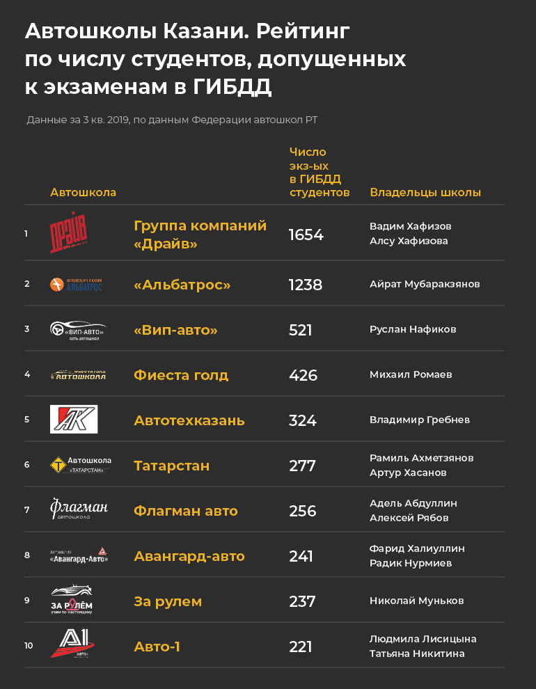 Рейтинг автошкол ярославля 2022 года