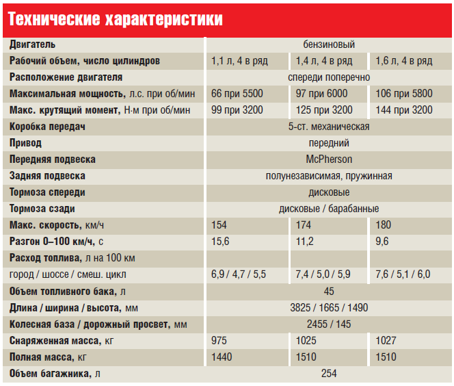 Чем отличается хендай акцент от соляриса – hyundai accent solaris
