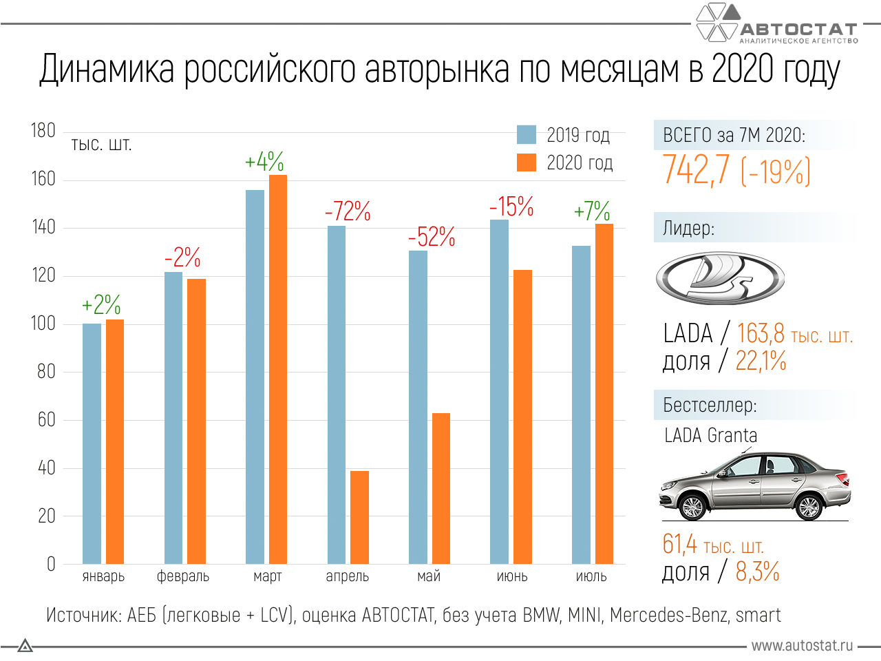 Как изменится цена авто с 1 апреля. Емкость автомобильного рынка России 2020. Авторынок России динамика по 2020 год. Диаграмма продаж автомобилей. Динамика продаж машин по месяцам.