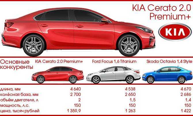 Обзор kia cerato 2013 года: внешний вид, технические характеристики