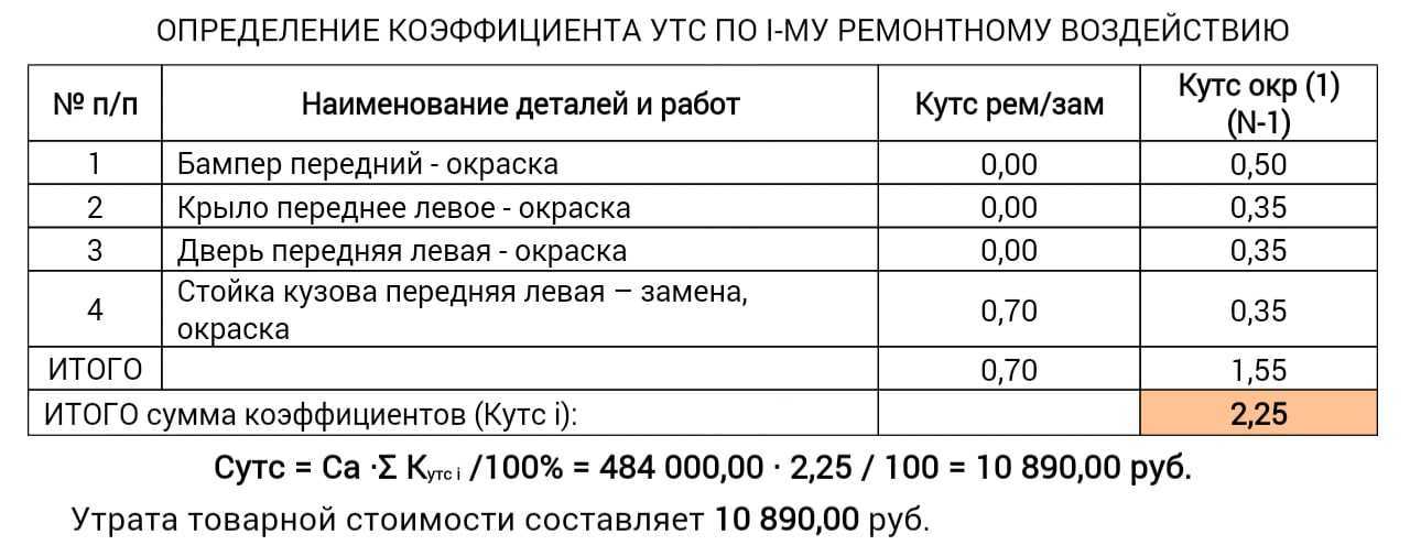 Потеря стоимости автомобиль. Расчет утраты товарной стоимости авто. Утрата товарной стоимости расчет. Расчет УТС пример. Пример расчета утраты товарной стоимости.