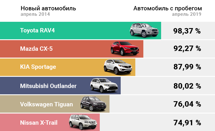 Составлен топ-7 самых дешевых автомашин в россии в августе 2023 года