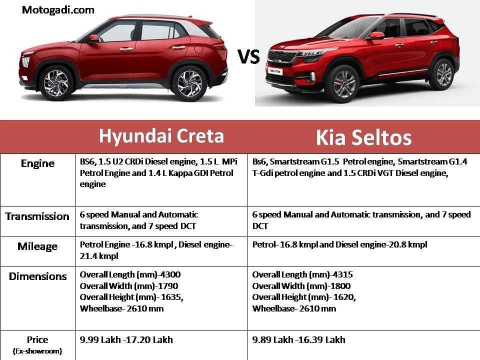 Сравнение двух компактных кроссоверов: Hyundai Tucson против Kia Seltos Какой автомобиль лучше Сравнение машин по основным характеристикам: интерьер, экстерьер, габариты, багажник, технические параметры и конструктивные особенности