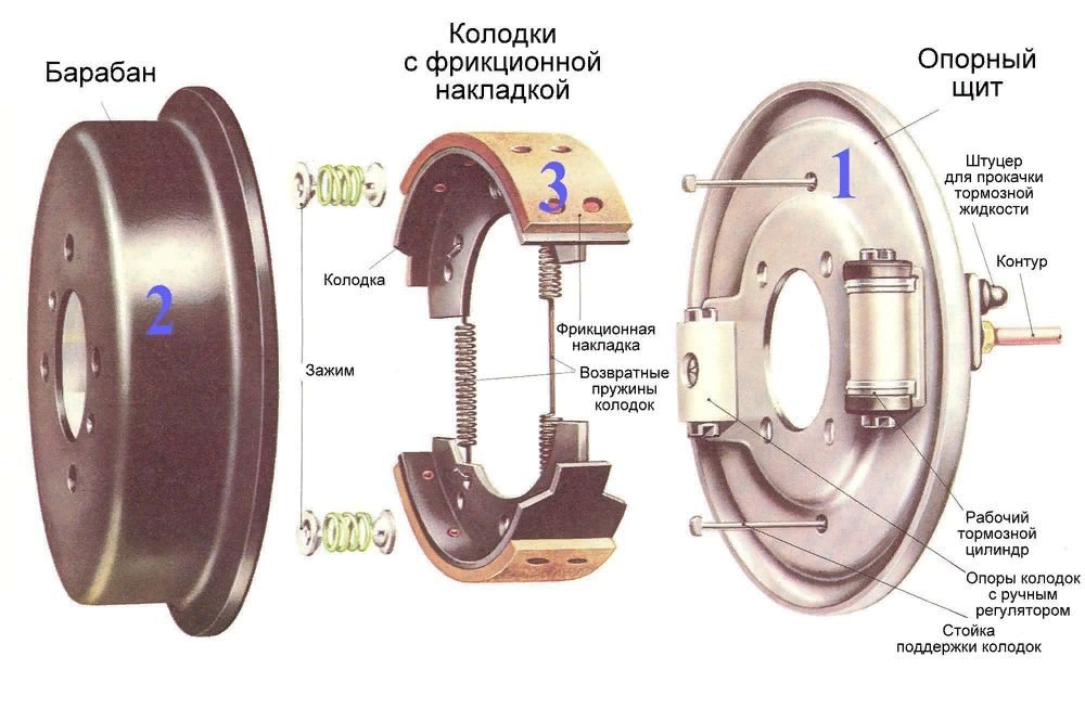 Какие тормоза лучше: дисковые или барабанные, и чем они отличаются?