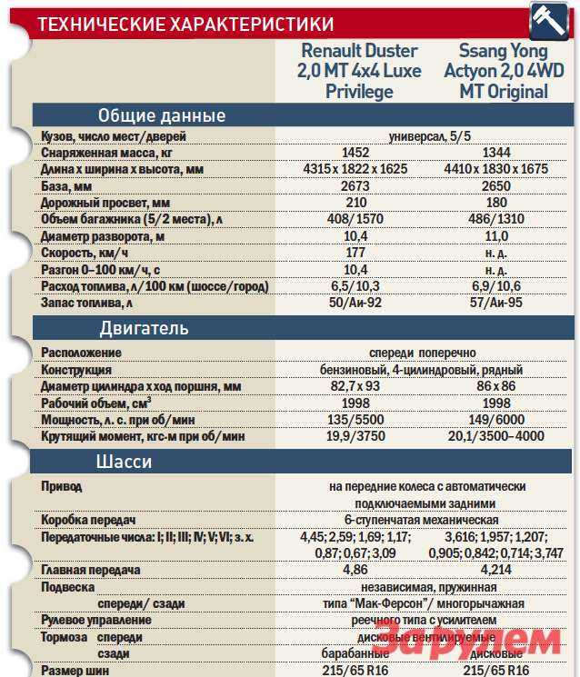 Расход дастера 2.0 4х4