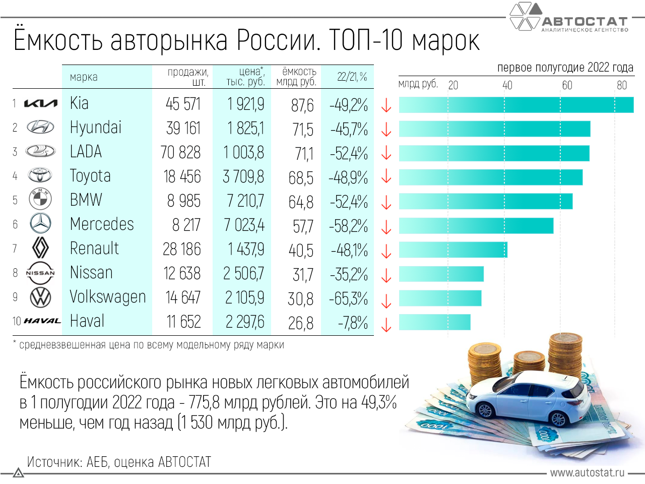 Топ бюджетных автомобилей 2023. Емкость рынка автомобилей 2022. Рынок легковых автомобилей. Рынок новых автомобилей. Количество автомобилей в России.