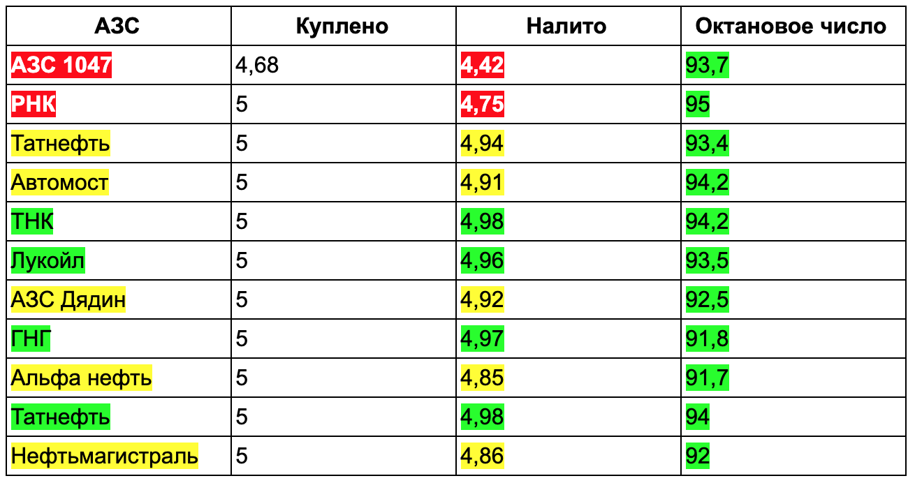 Вашему вниманию представлен рейтинг лучших заправок по качеству бензина в Украине на 2022 год В него вошли как известные в России бренды, так и местные украинские АЗС Среди них станции разной ценовой категории и различного уровня услуг