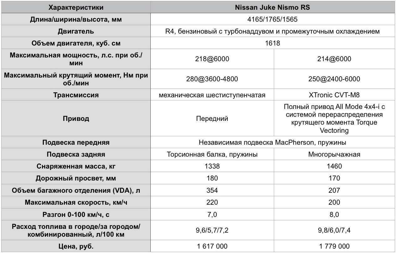 Цена у официального дилера, фото нового авто Стандартное и дополнительное оборудование комплектации Nissan Juke SE 16 л 117 лс CVT бензин Дизайн и внешнее оборудование, интерьер и оборудование салона, безопасность и системы автомобиля