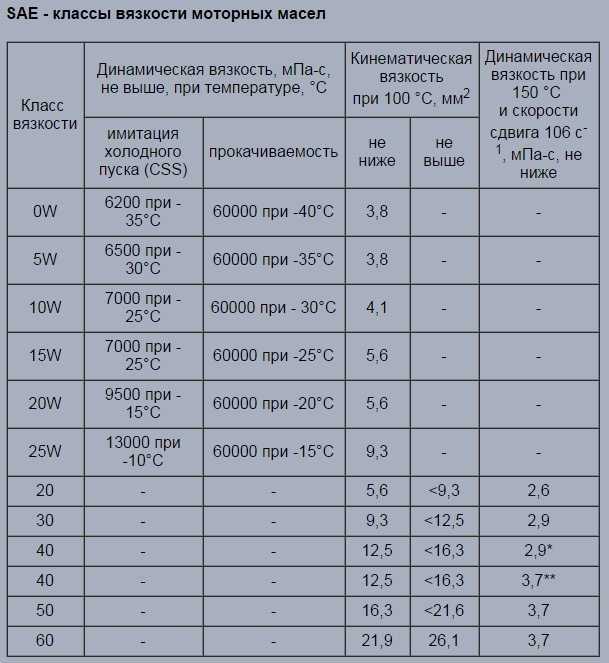 Вязкость масла: что означает 0w40, 5w30, 10w40, подробно