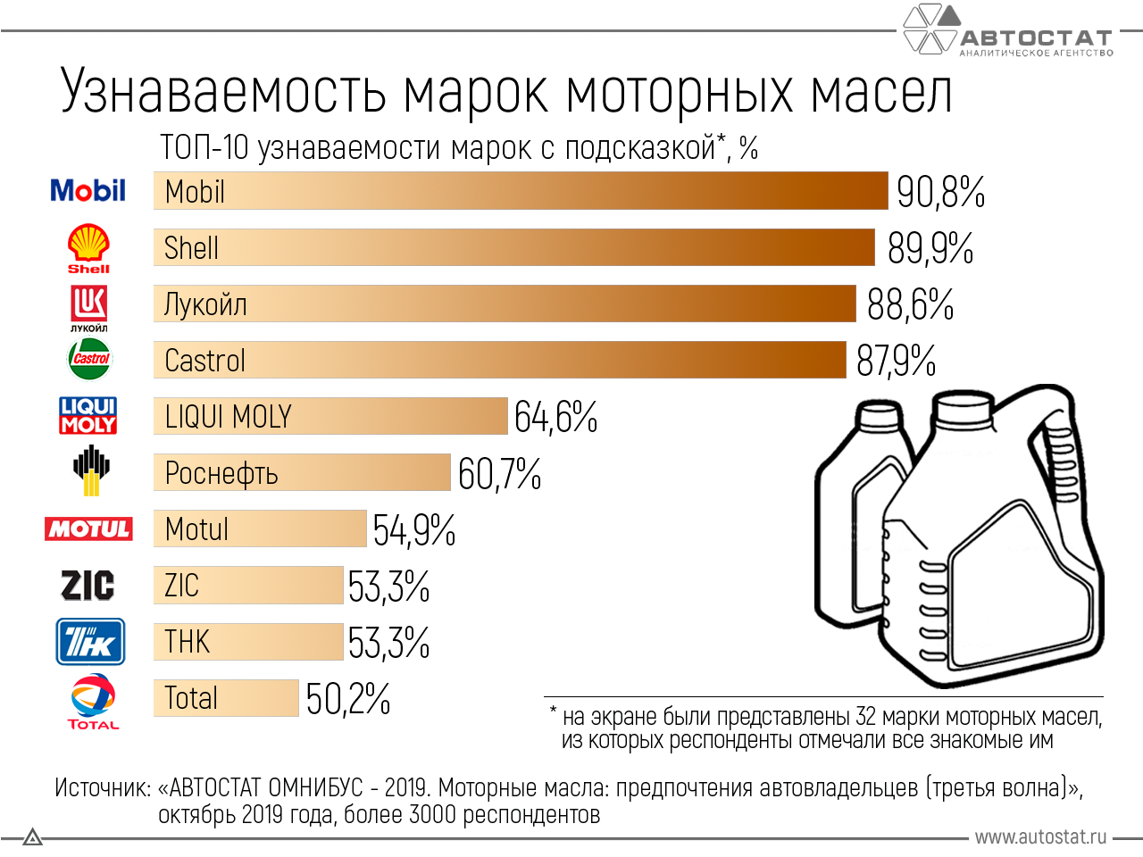 Лучшие моторные масла для двигателей с турбиной 2020 года