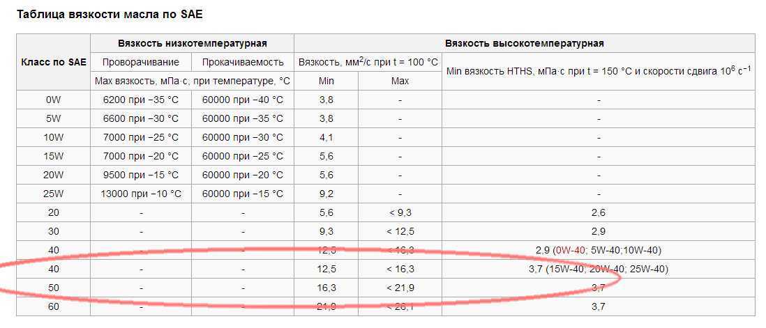 Расшифровываем технические характеристики моторных масел.