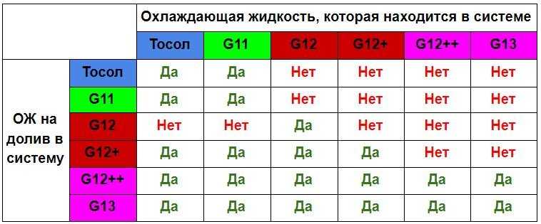 Желтый антифриз: характеристики, можно ли смешивать