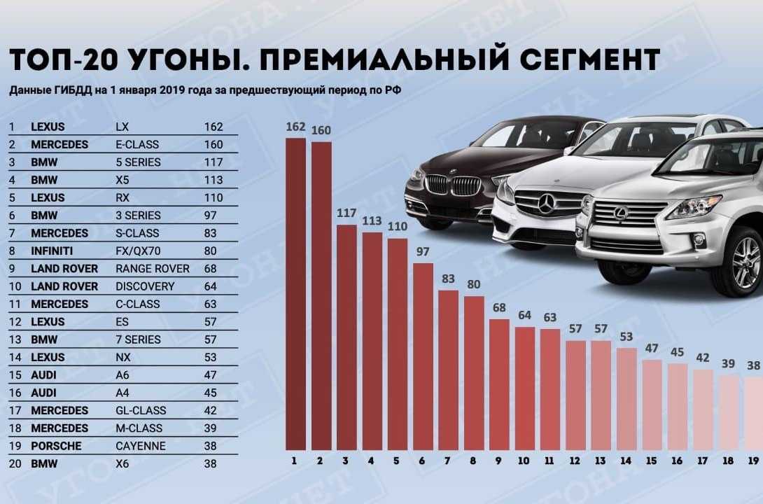 Угоняемые авто в москве в 2023 году | буква права
