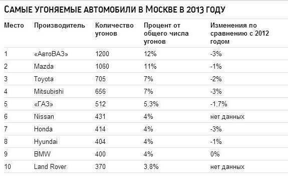 Статистика угонов 2023: самые угоняемые, дефицит запчастей