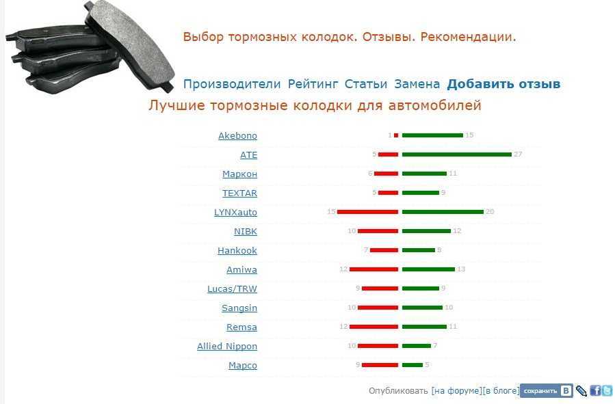 Рейтинг задних тормозных колодок для ваз